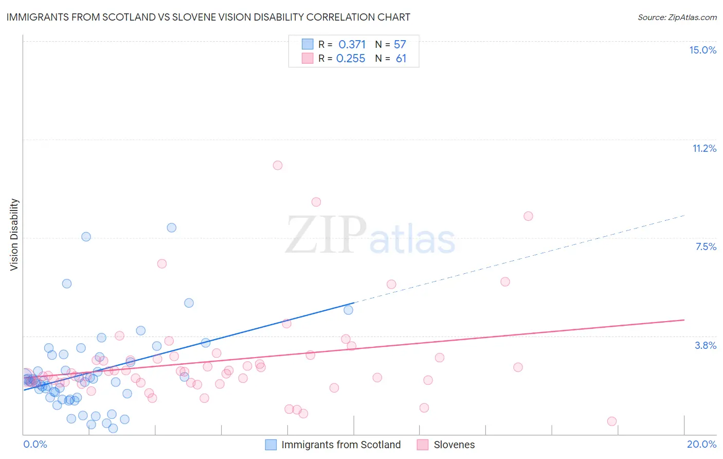 Immigrants from Scotland vs Slovene Vision Disability