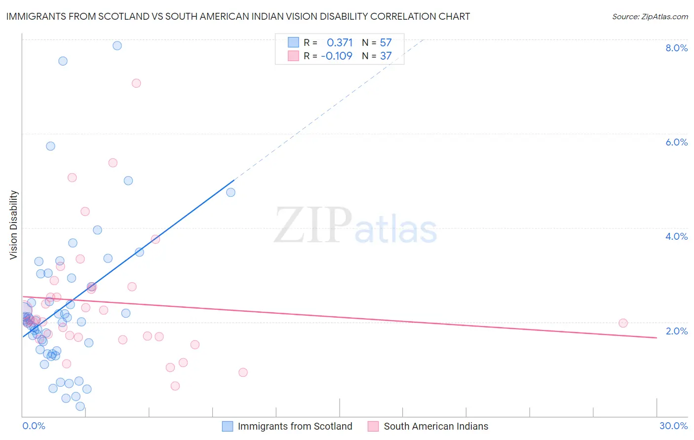 Immigrants from Scotland vs South American Indian Vision Disability