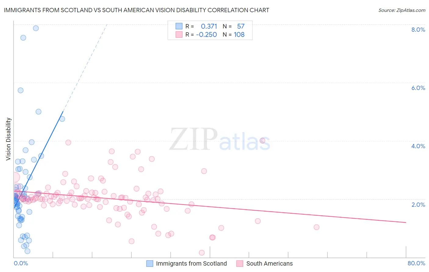 Immigrants from Scotland vs South American Vision Disability