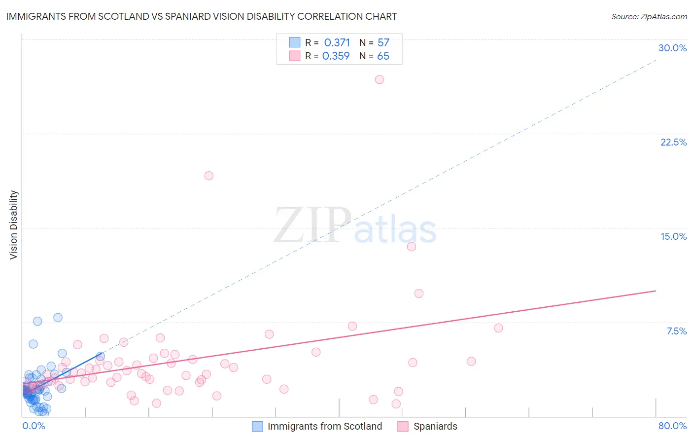 Immigrants from Scotland vs Spaniard Vision Disability