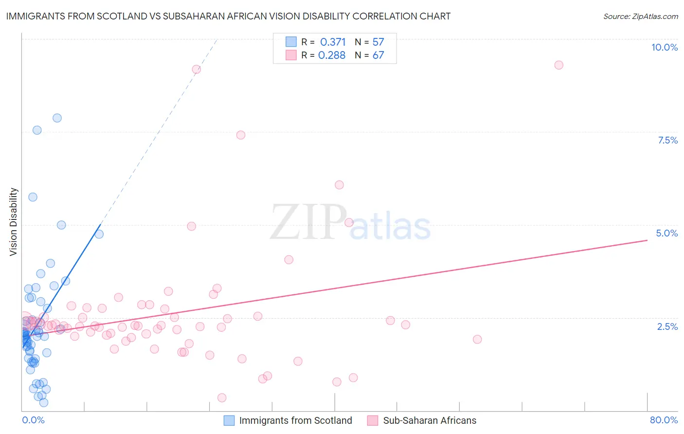 Immigrants from Scotland vs Subsaharan African Vision Disability