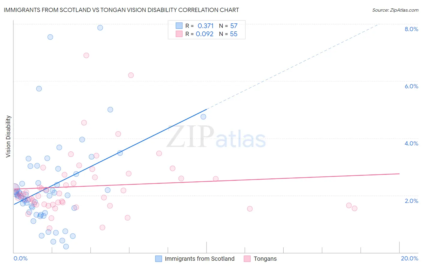 Immigrants from Scotland vs Tongan Vision Disability
