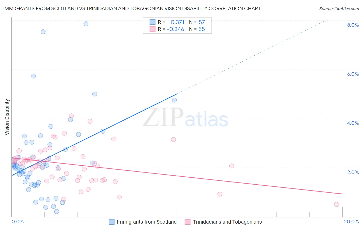 Immigrants from Scotland vs Trinidadian and Tobagonian Vision Disability