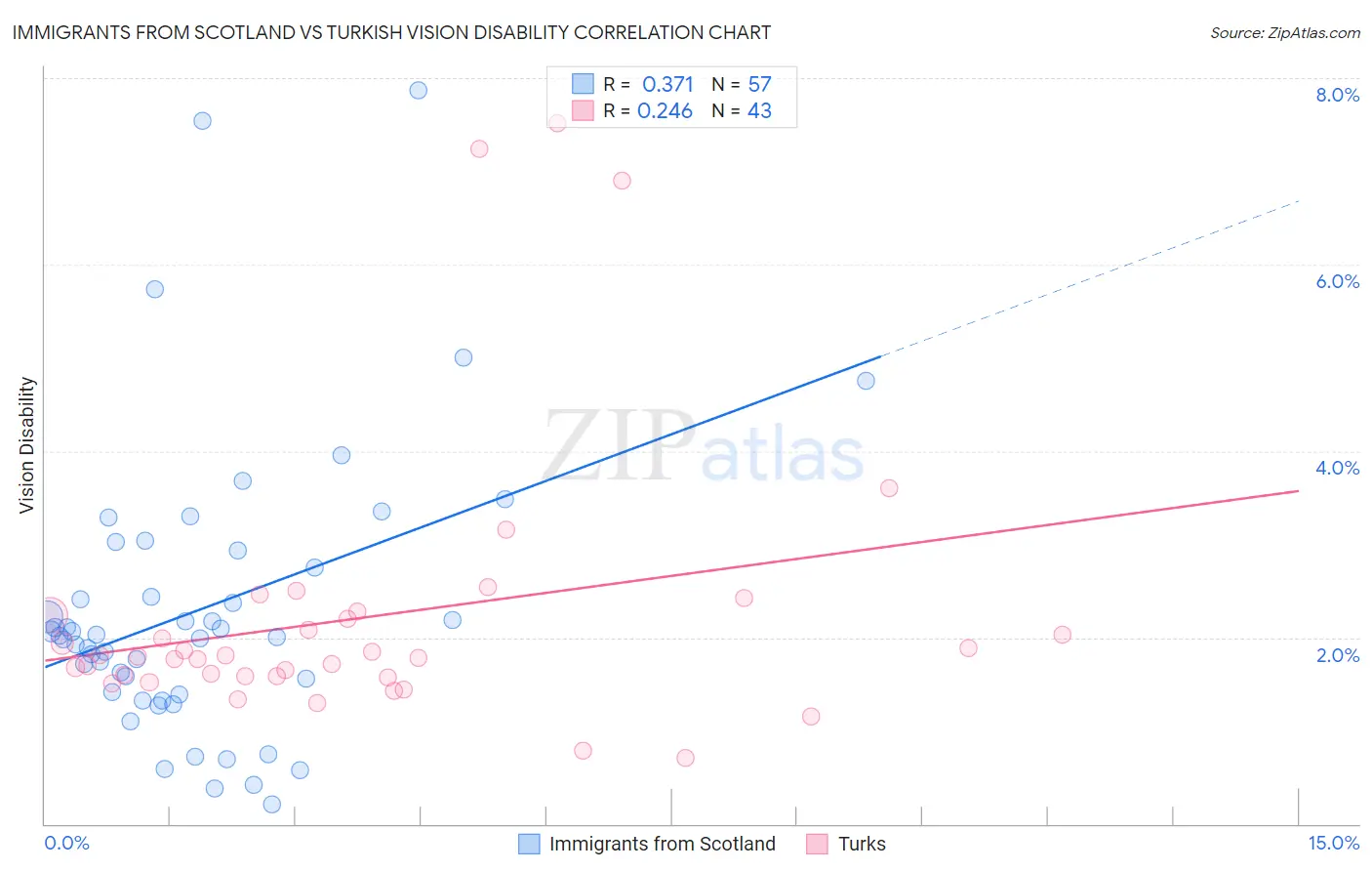 Immigrants from Scotland vs Turkish Vision Disability