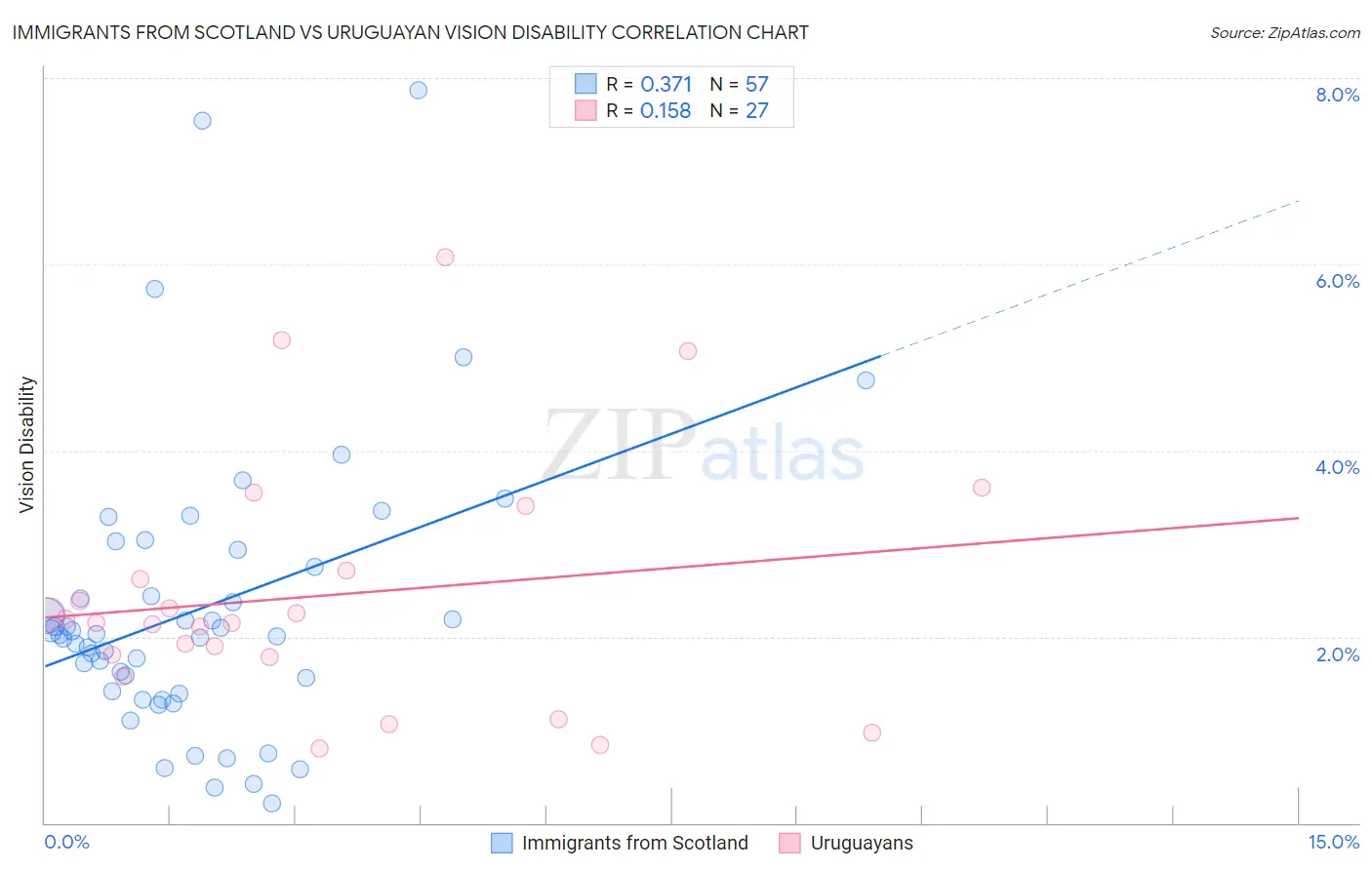 Immigrants from Scotland vs Uruguayan Vision Disability