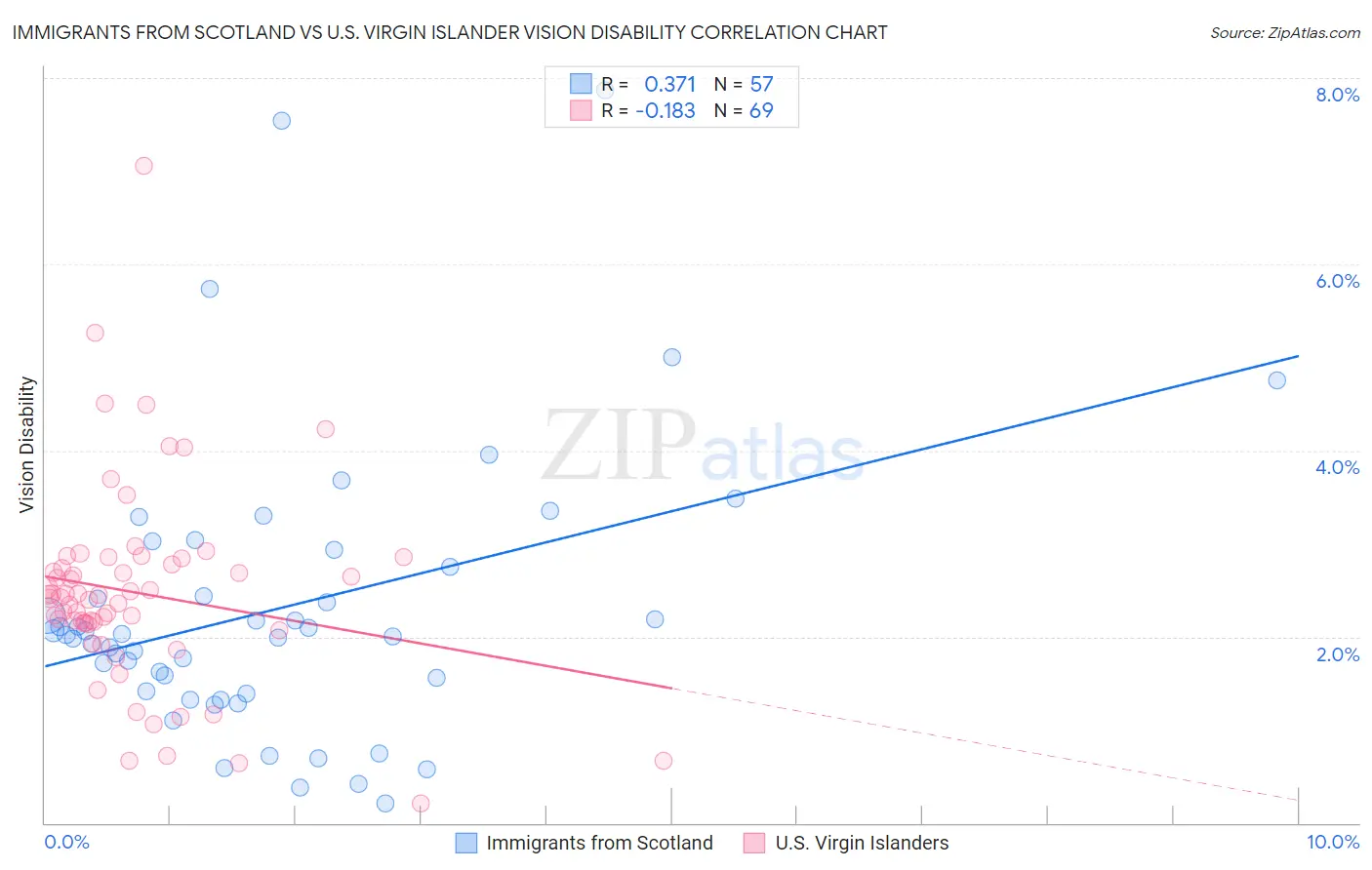 Immigrants from Scotland vs U.S. Virgin Islander Vision Disability