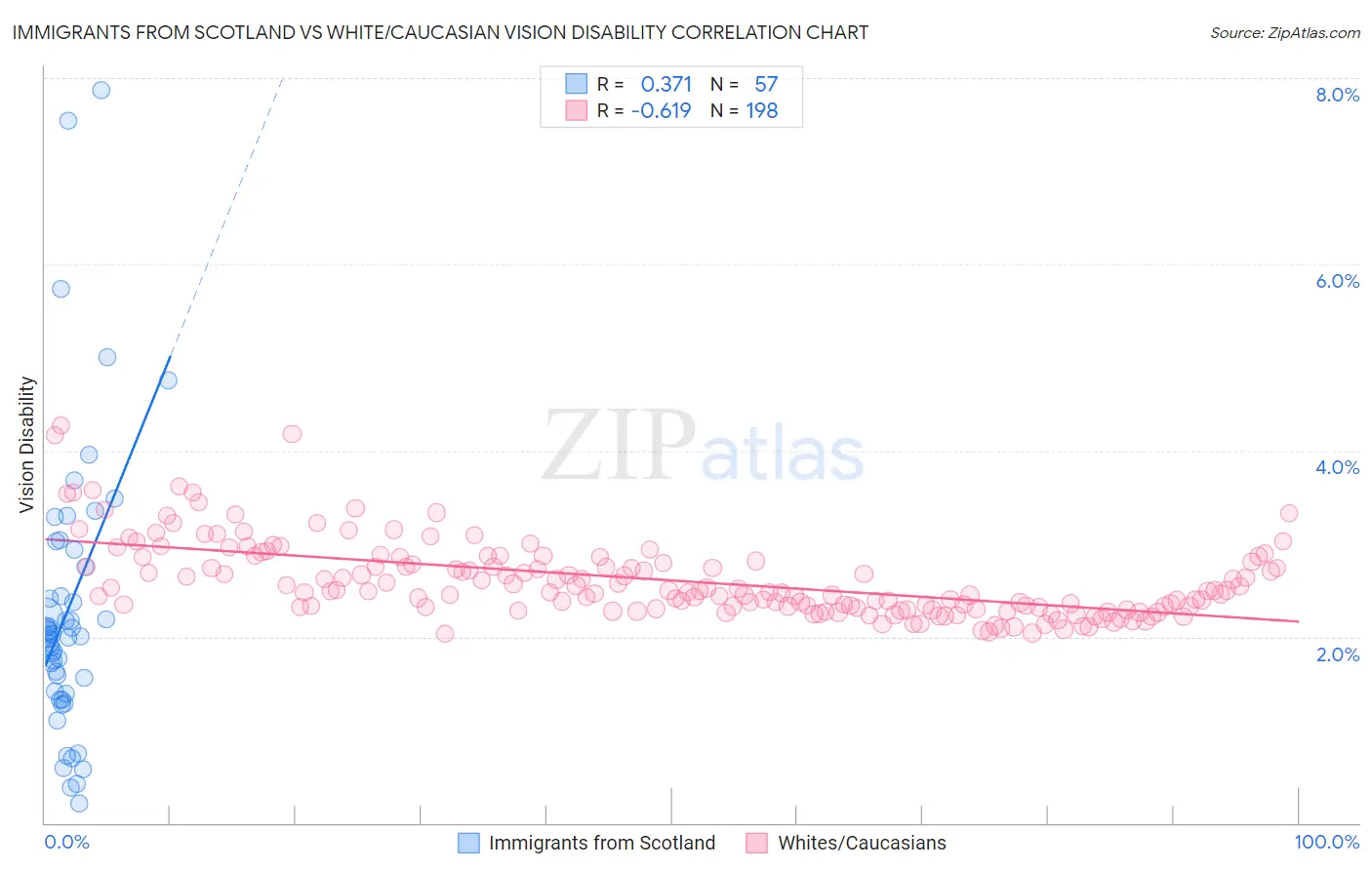 Immigrants from Scotland vs White/Caucasian Vision Disability