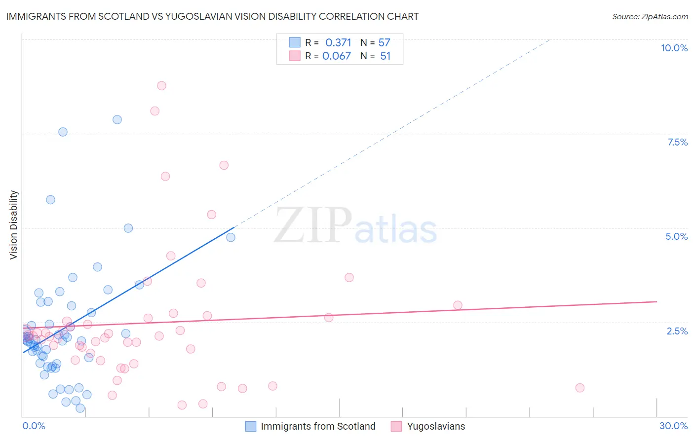 Immigrants from Scotland vs Yugoslavian Vision Disability