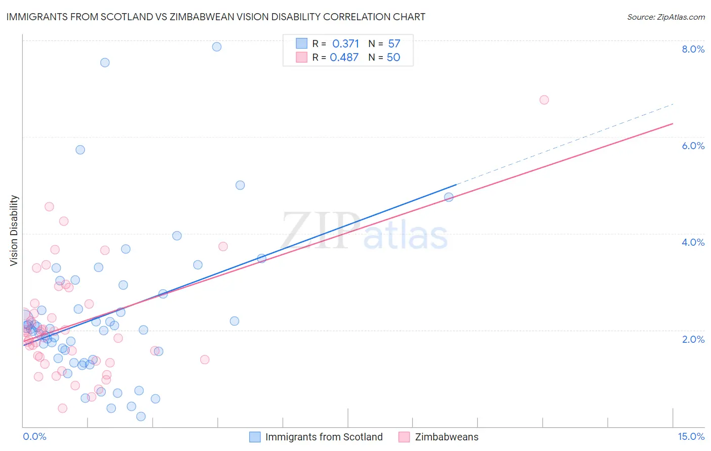 Immigrants from Scotland vs Zimbabwean Vision Disability