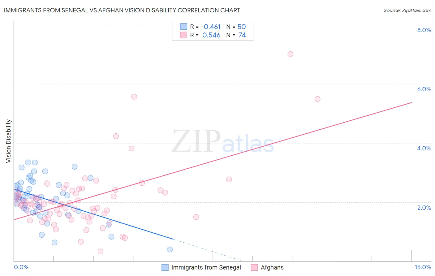 Immigrants from Senegal vs Afghan Vision Disability