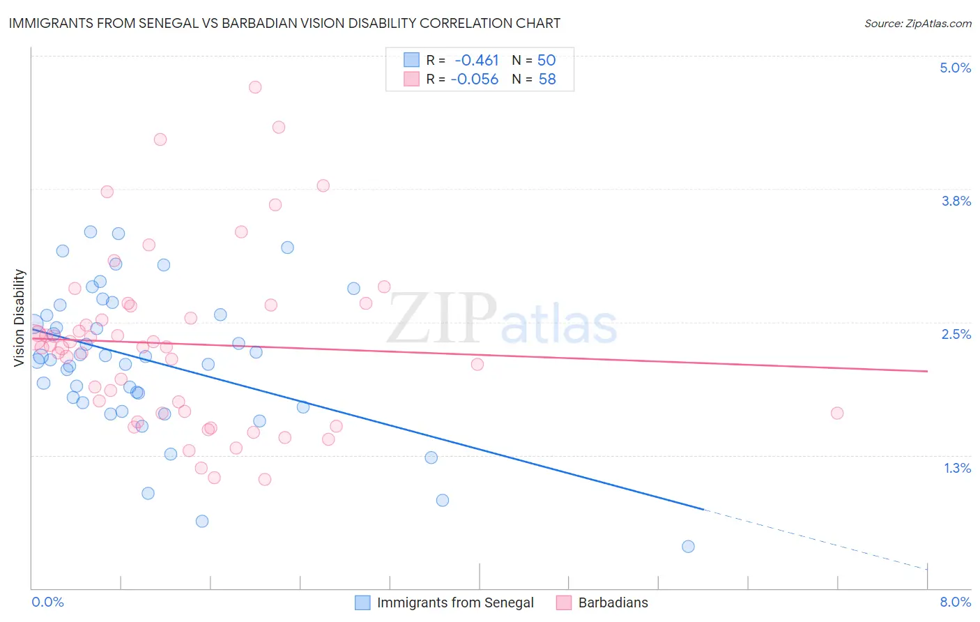 Immigrants from Senegal vs Barbadian Vision Disability