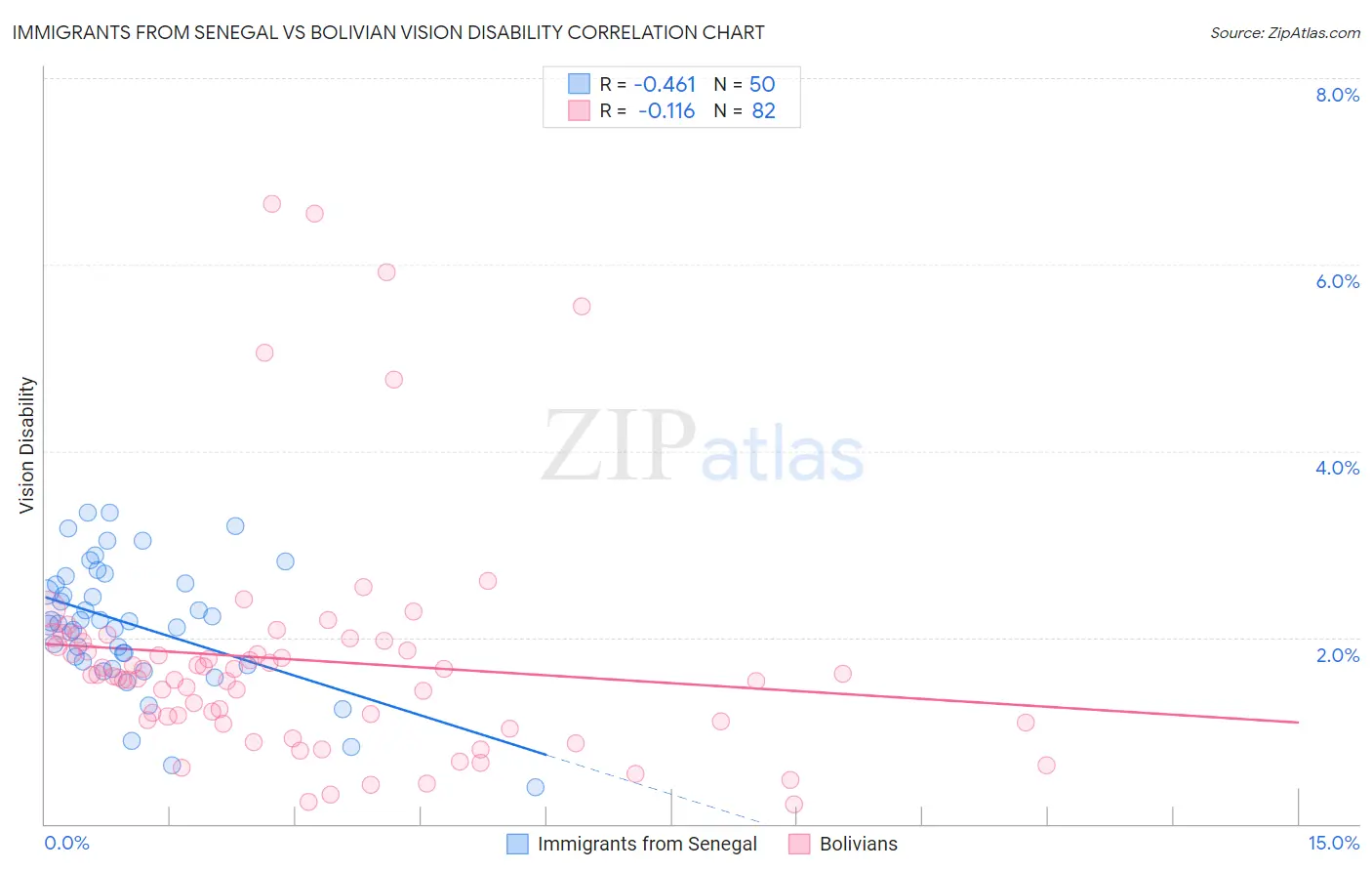 Immigrants from Senegal vs Bolivian Vision Disability