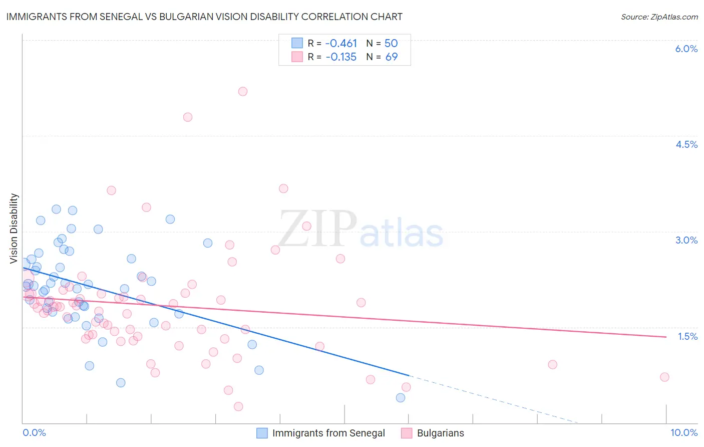 Immigrants from Senegal vs Bulgarian Vision Disability