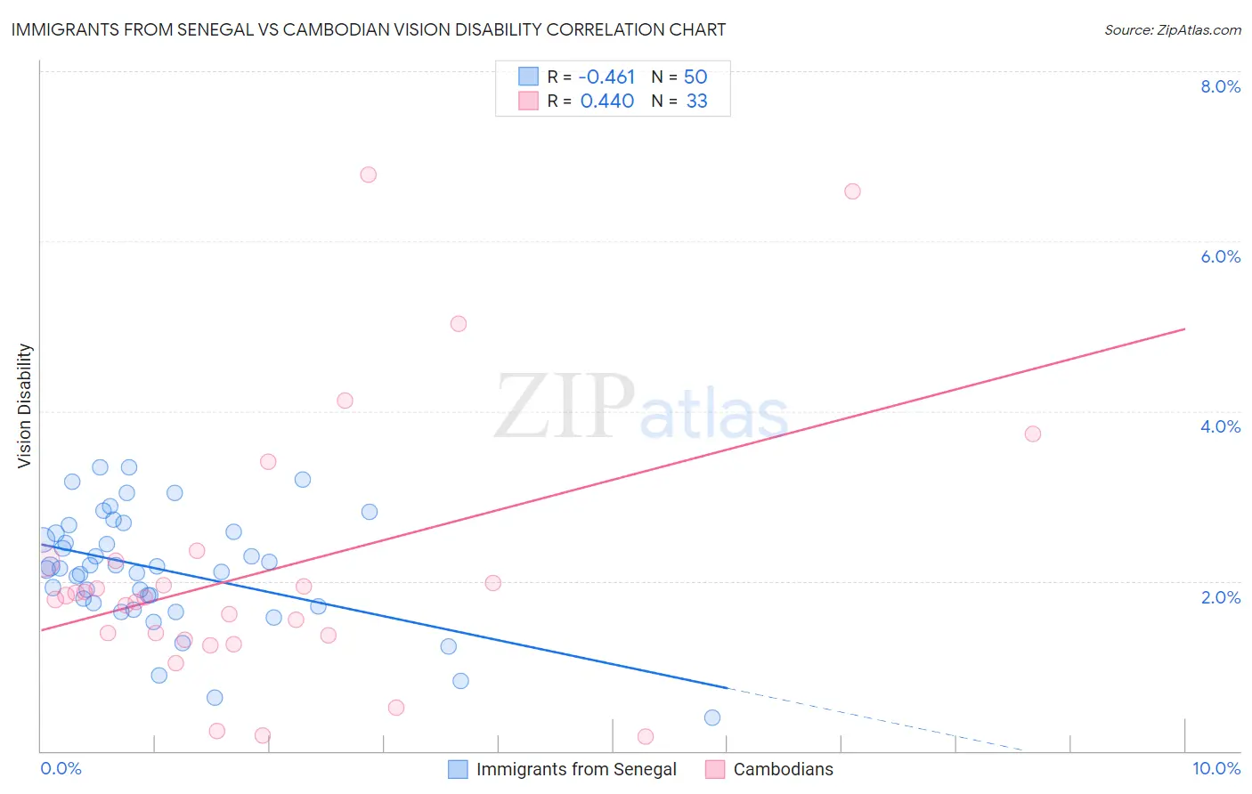 Immigrants from Senegal vs Cambodian Vision Disability