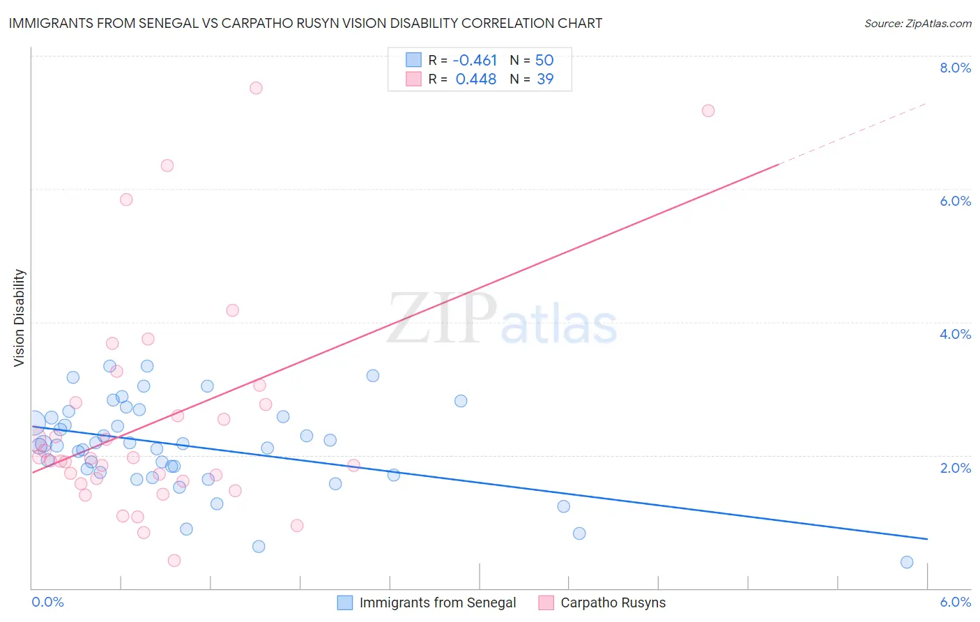 Immigrants from Senegal vs Carpatho Rusyn Vision Disability