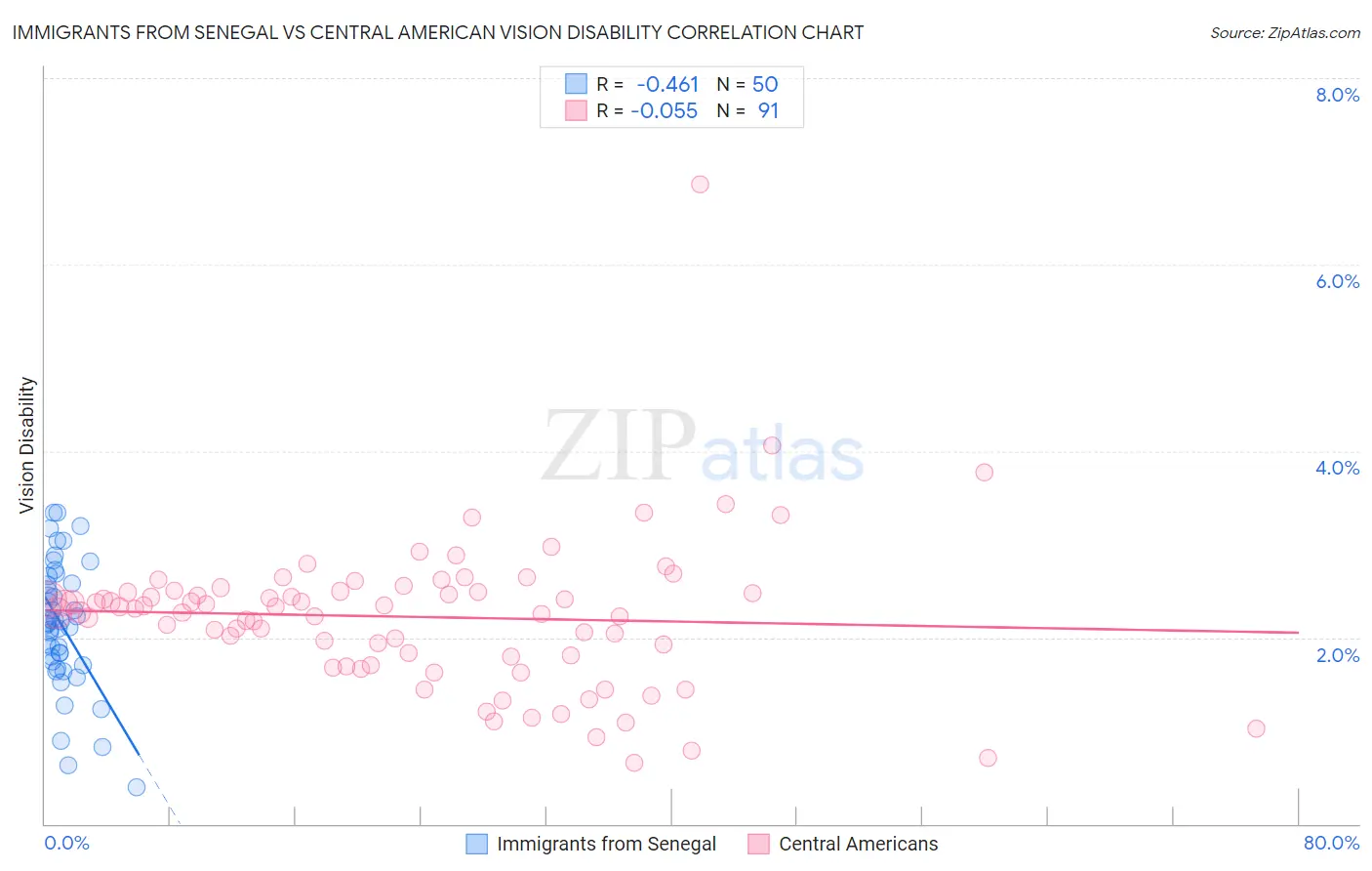 Immigrants from Senegal vs Central American Vision Disability