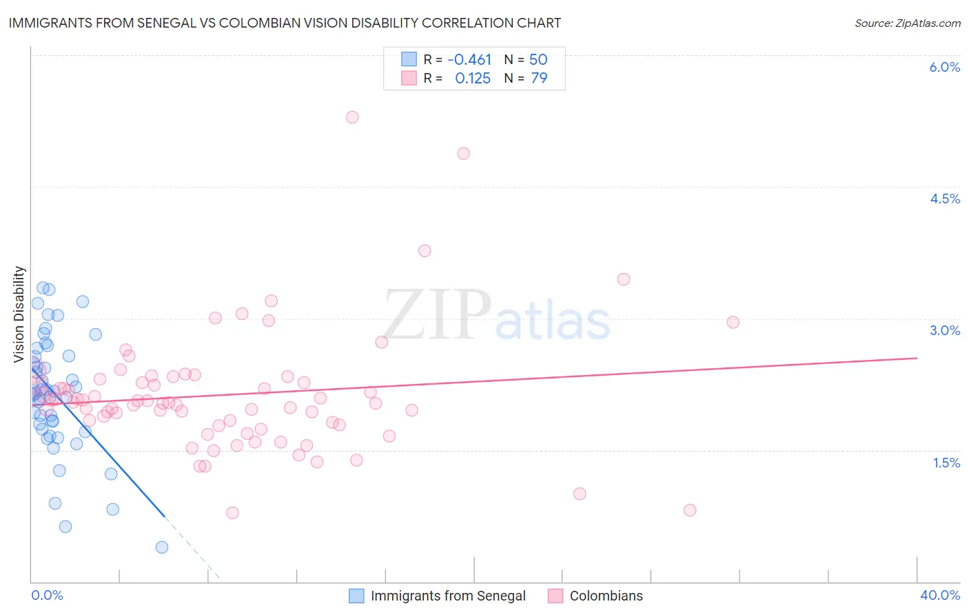 Immigrants from Senegal vs Colombian Vision Disability