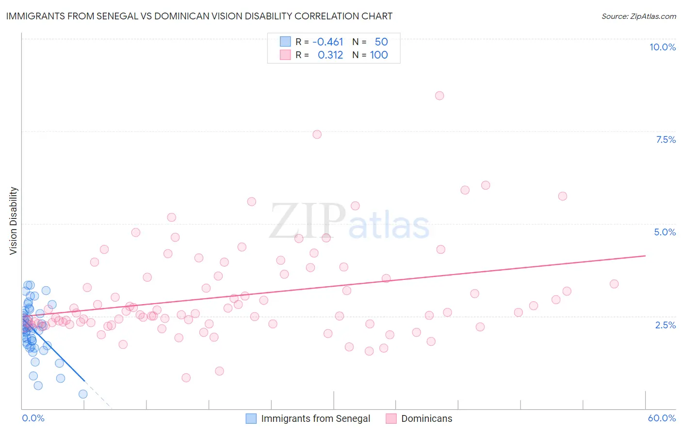 Immigrants from Senegal vs Dominican Vision Disability