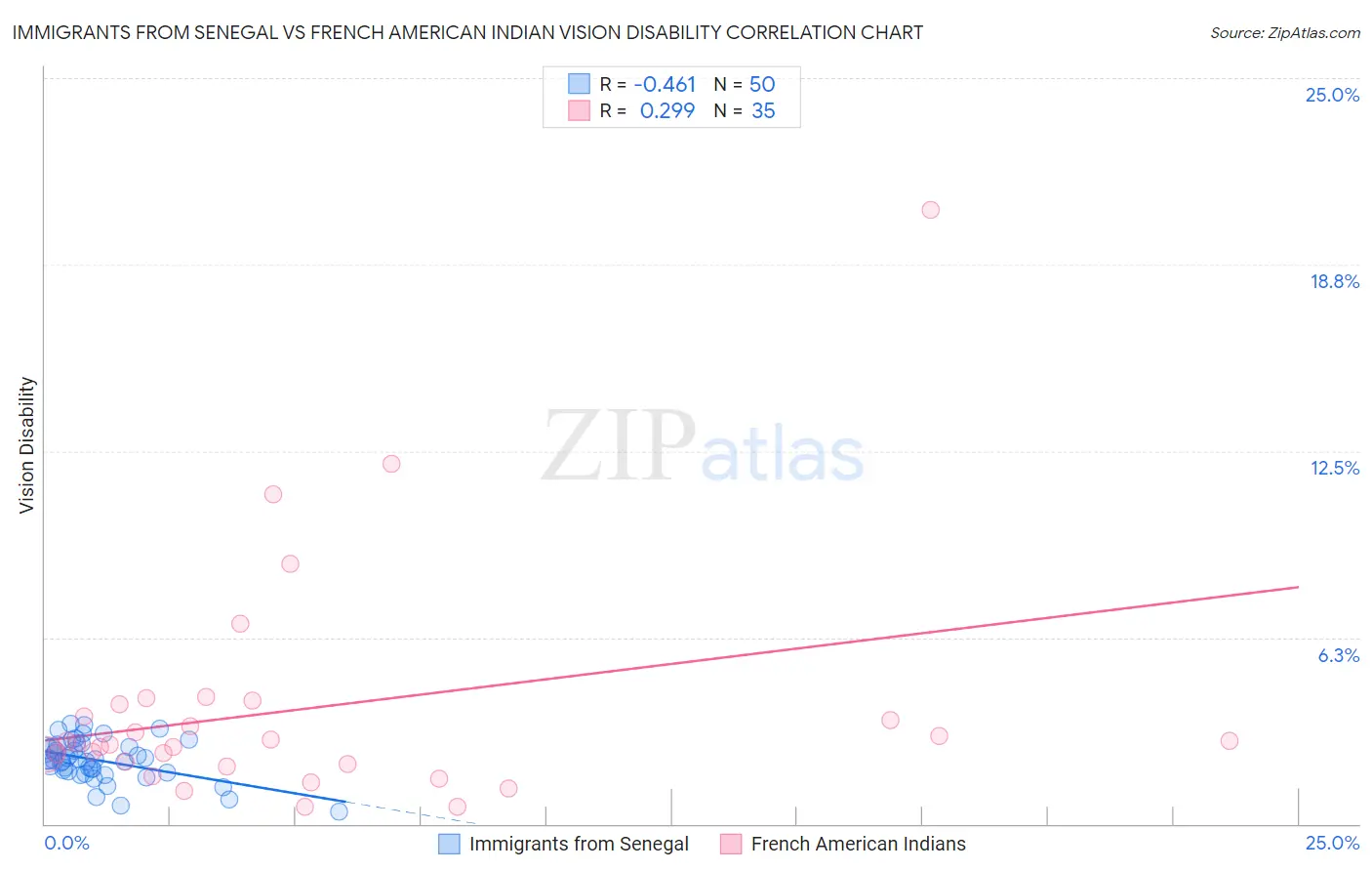 Immigrants from Senegal vs French American Indian Vision Disability