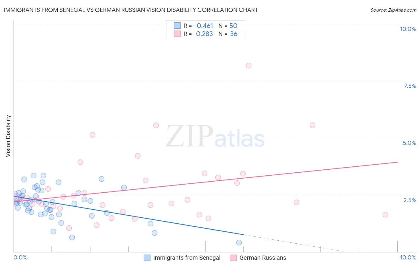 Immigrants from Senegal vs German Russian Vision Disability