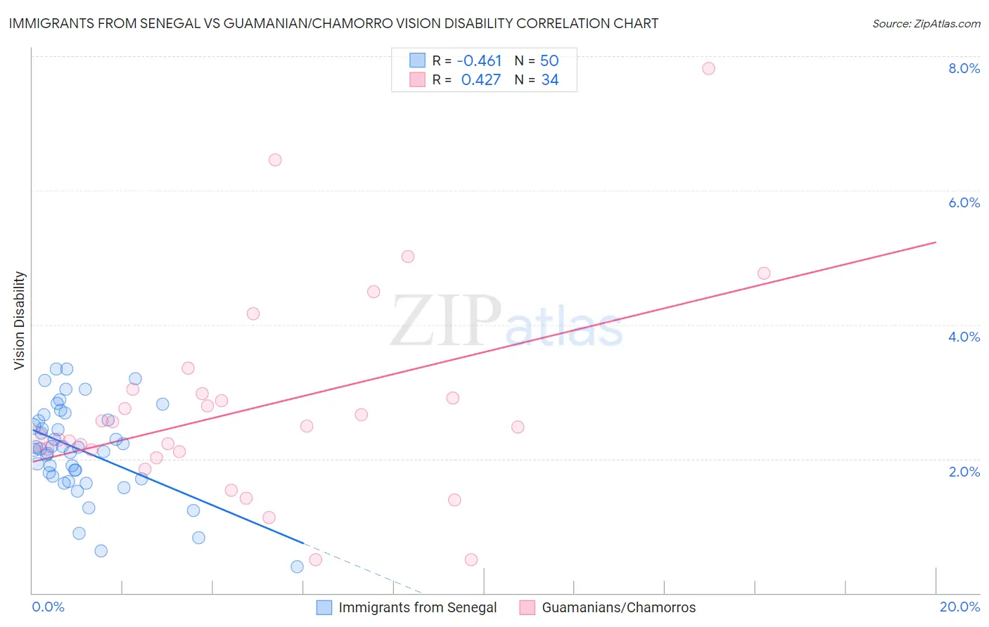 Immigrants from Senegal vs Guamanian/Chamorro Vision Disability