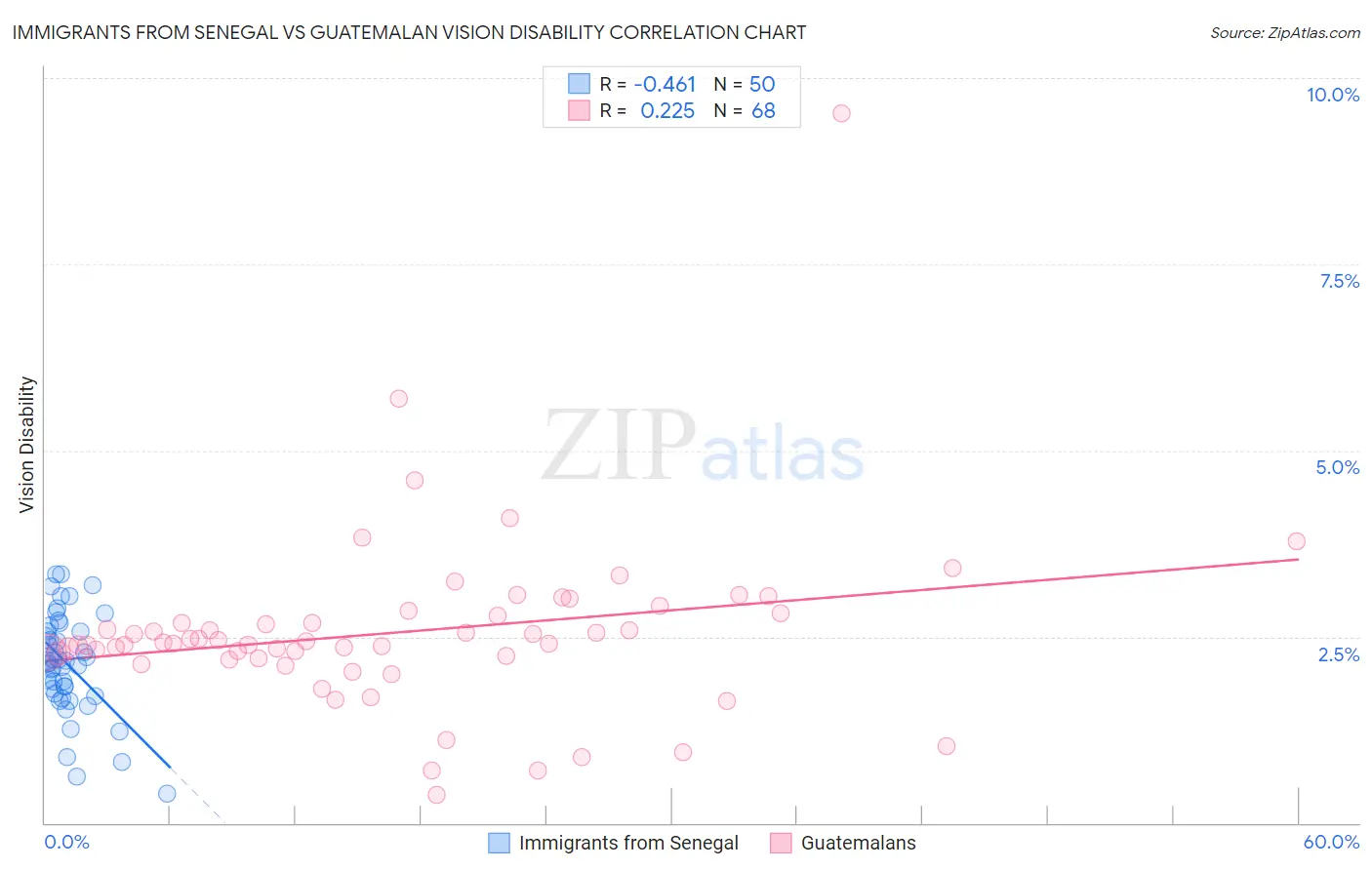 Immigrants from Senegal vs Guatemalan Vision Disability