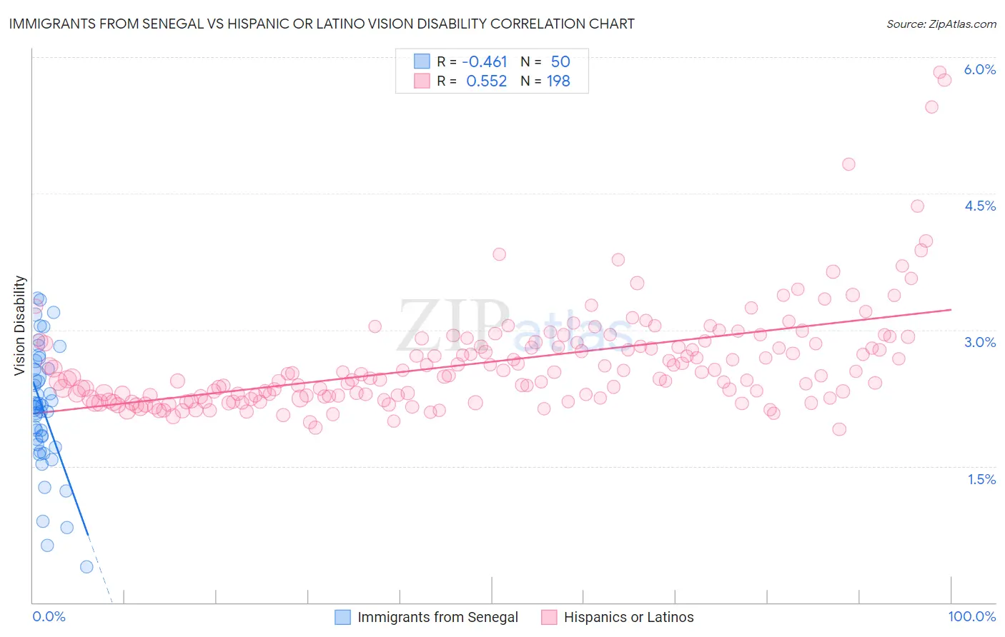 Immigrants from Senegal vs Hispanic or Latino Vision Disability