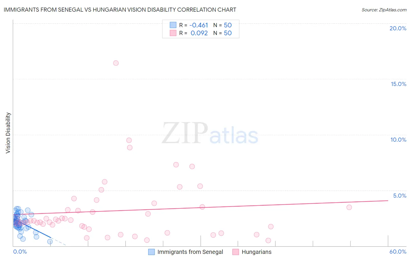 Immigrants from Senegal vs Hungarian Vision Disability