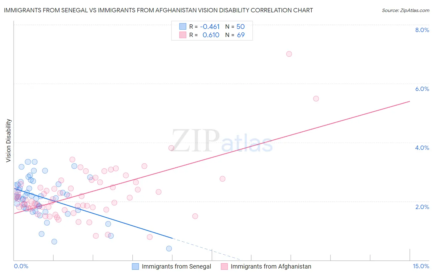 Immigrants from Senegal vs Immigrants from Afghanistan Vision Disability