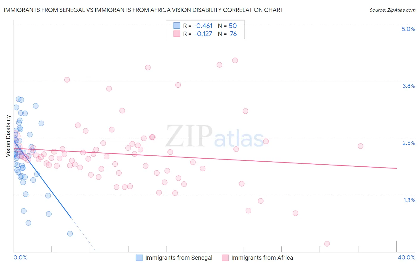 Immigrants from Senegal vs Immigrants from Africa Vision Disability