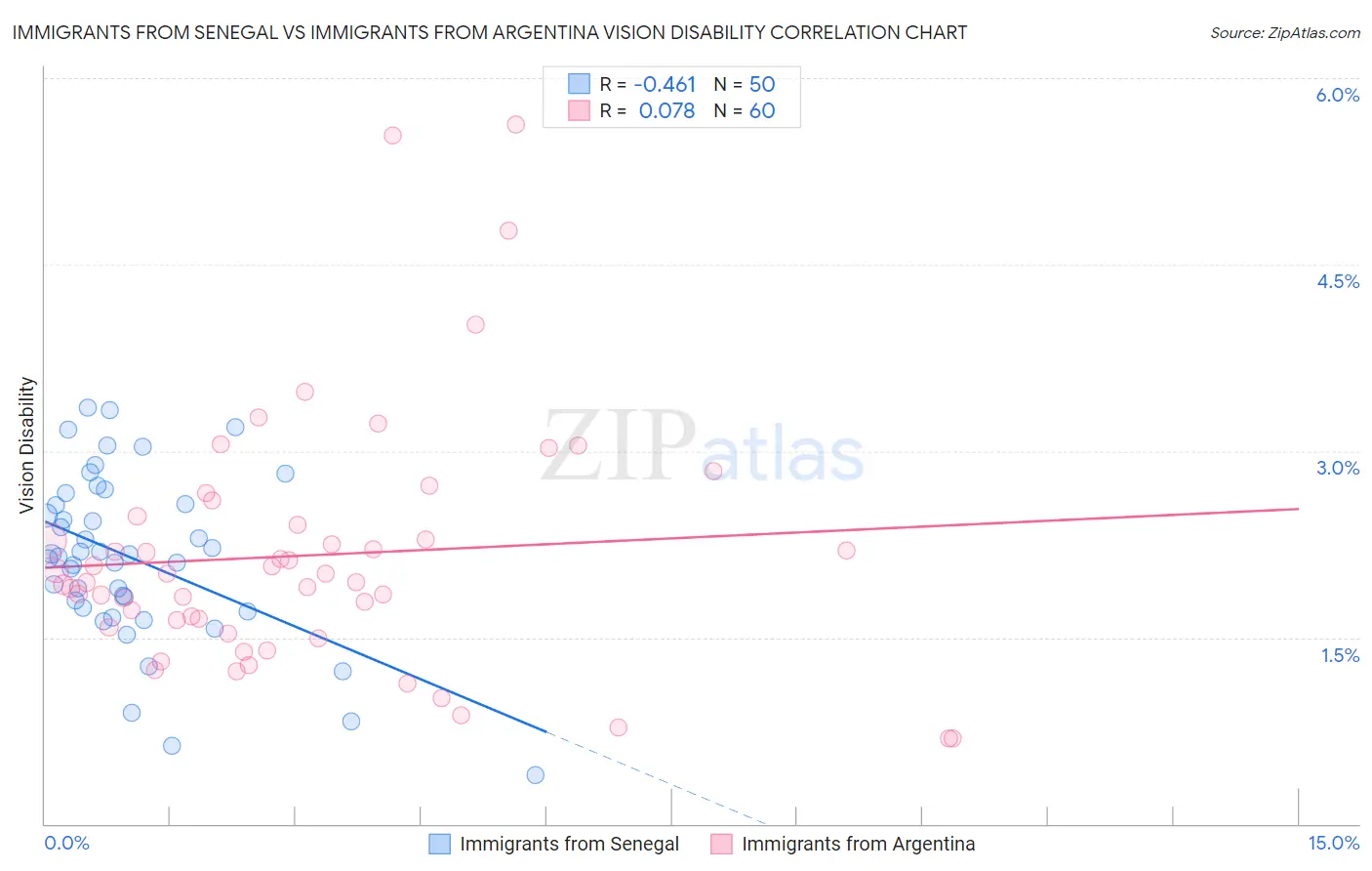 Immigrants from Senegal vs Immigrants from Argentina Vision Disability