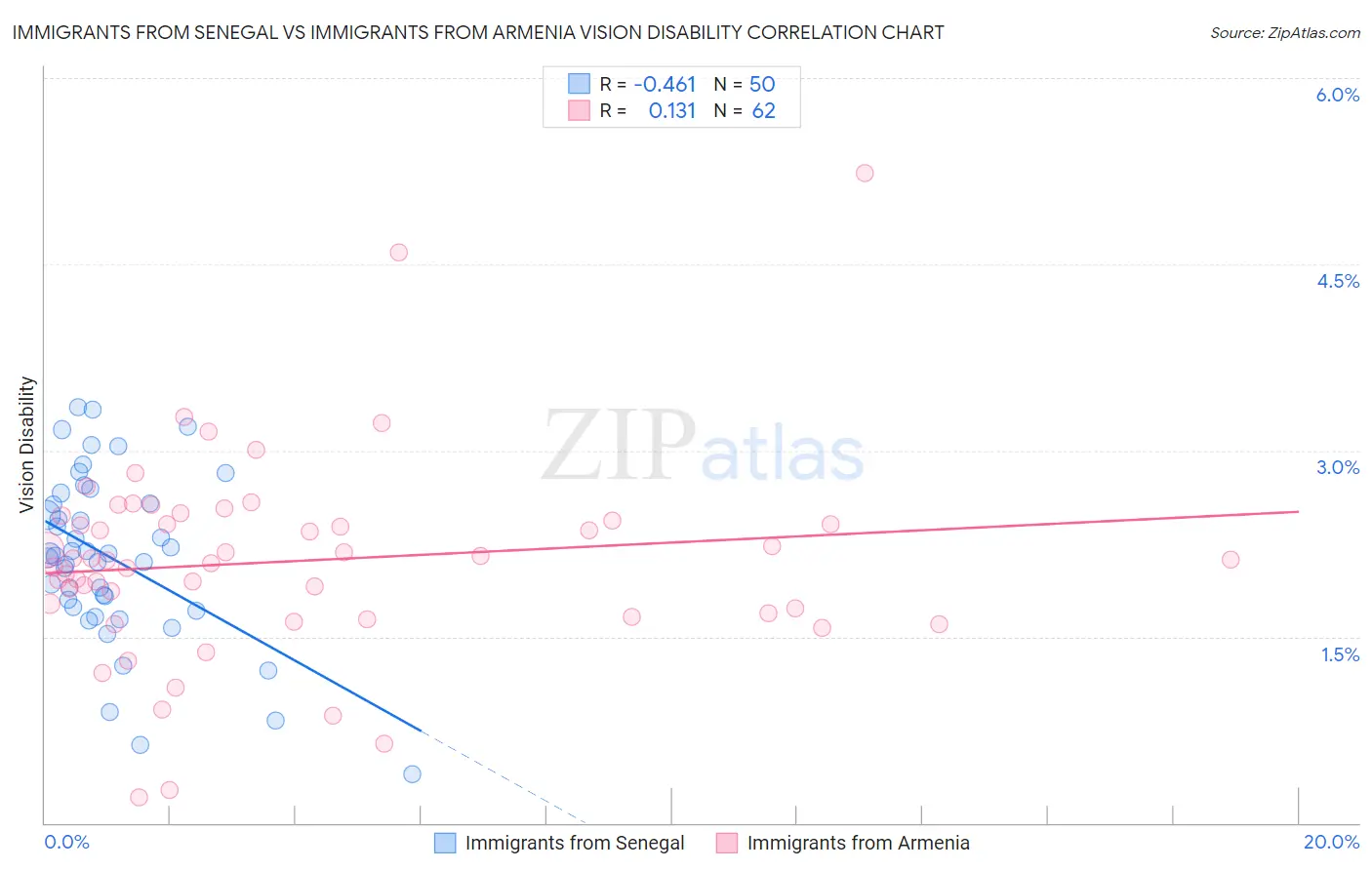 Immigrants from Senegal vs Immigrants from Armenia Vision Disability