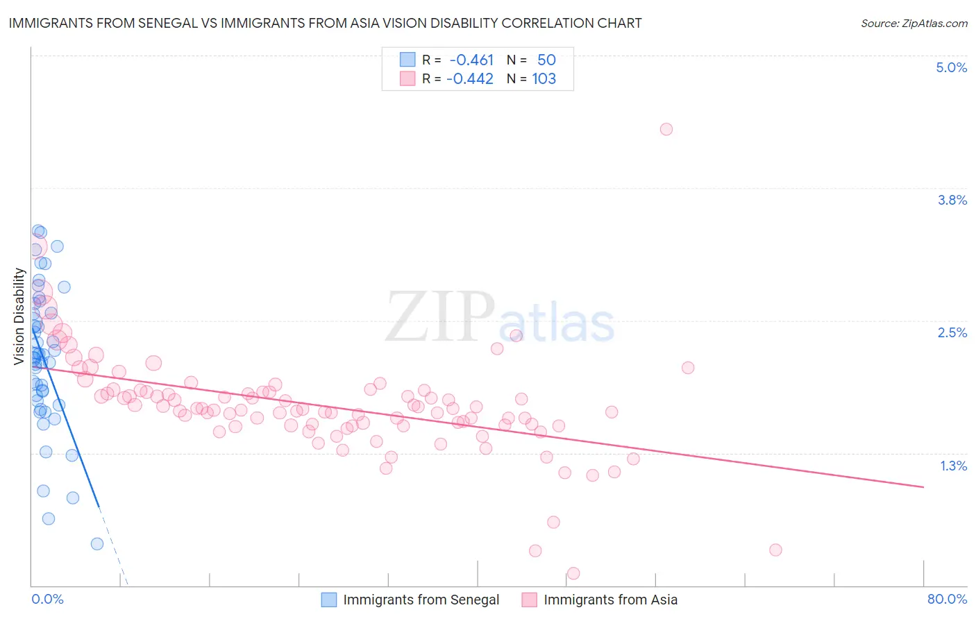 Immigrants from Senegal vs Immigrants from Asia Vision Disability