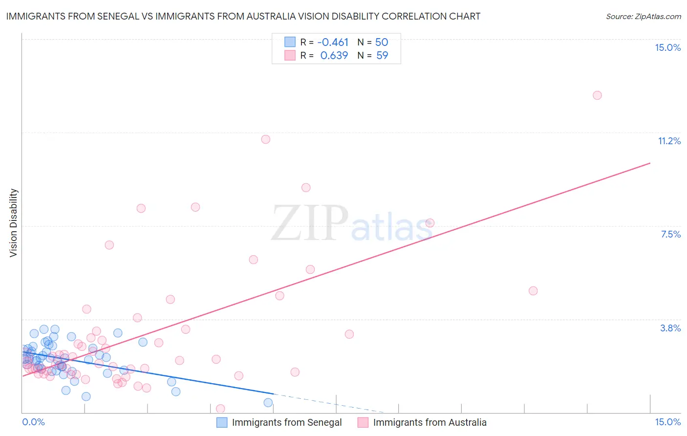 Immigrants from Senegal vs Immigrants from Australia Vision Disability