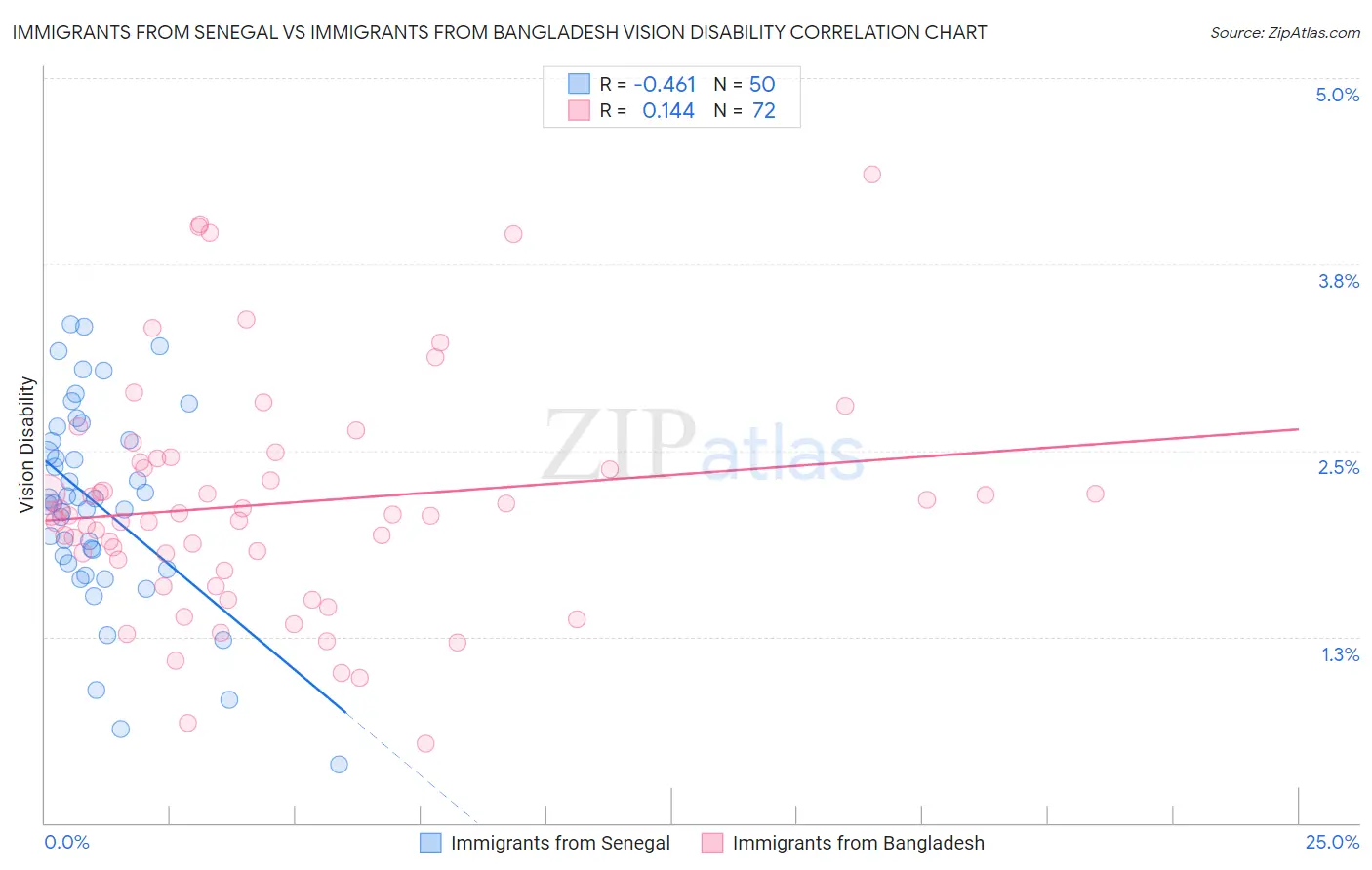 Immigrants from Senegal vs Immigrants from Bangladesh Vision Disability