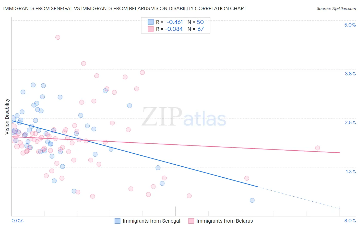 Immigrants from Senegal vs Immigrants from Belarus Vision Disability