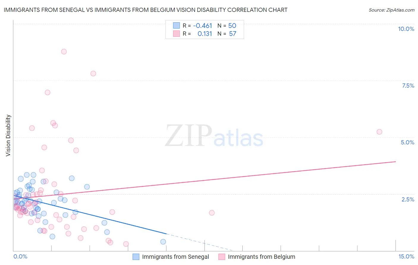 Immigrants from Senegal vs Immigrants from Belgium Vision Disability