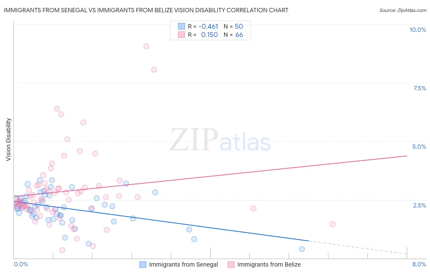 Immigrants from Senegal vs Immigrants from Belize Vision Disability