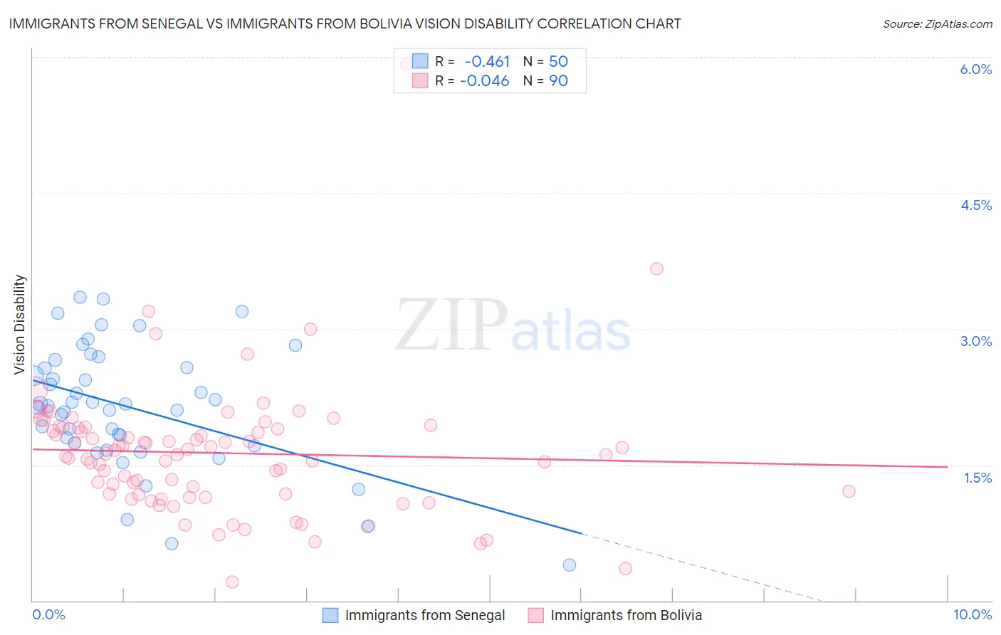 Immigrants from Senegal vs Immigrants from Bolivia Vision Disability