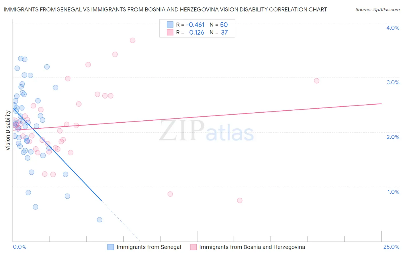 Immigrants from Senegal vs Immigrants from Bosnia and Herzegovina Vision Disability