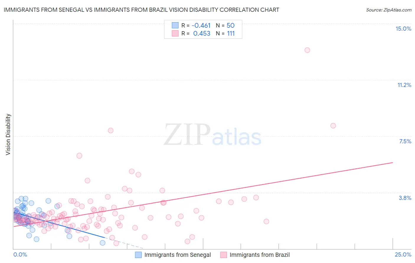 Immigrants from Senegal vs Immigrants from Brazil Vision Disability