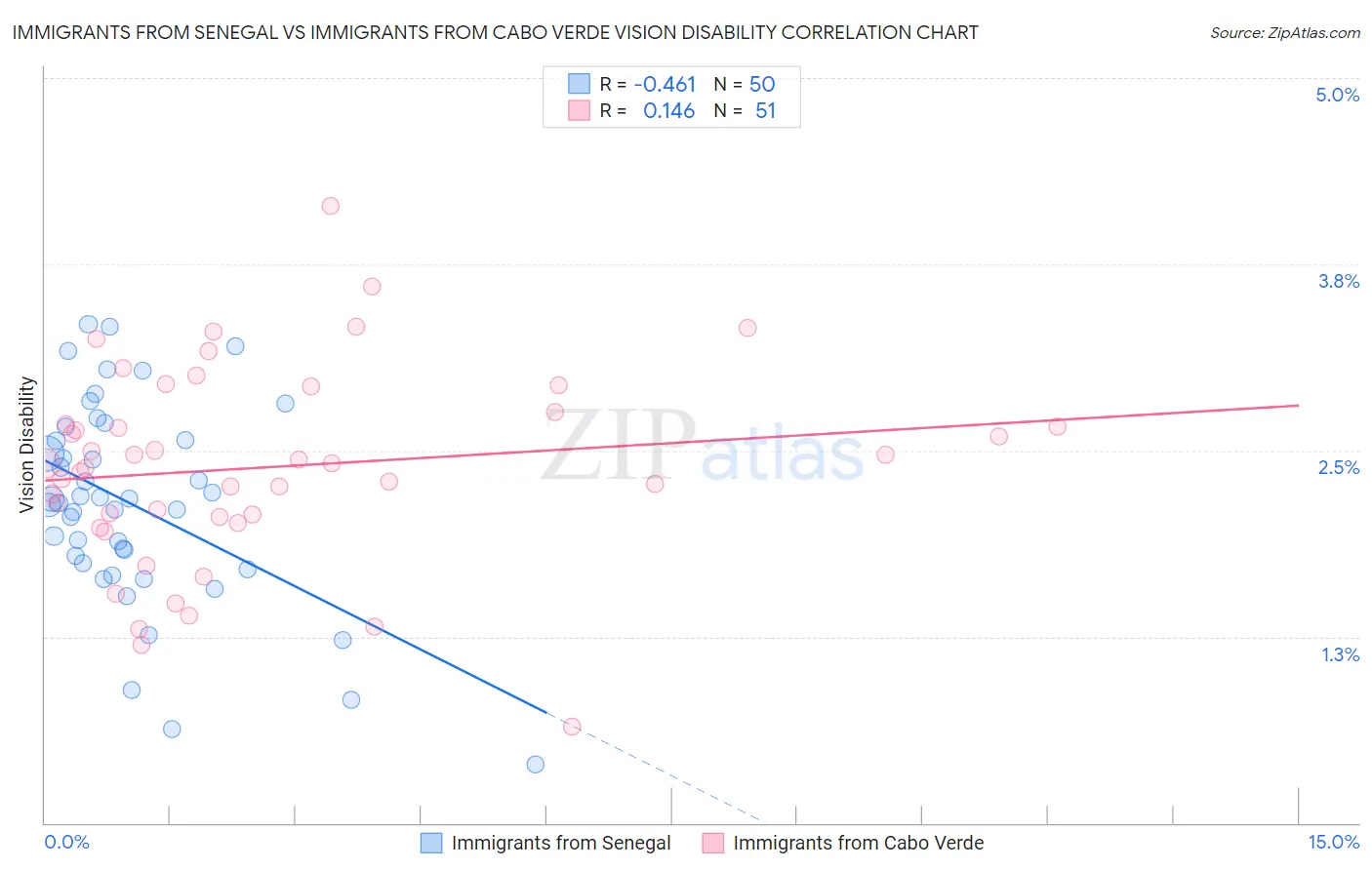 Immigrants from Senegal vs Immigrants from Cabo Verde Vision Disability