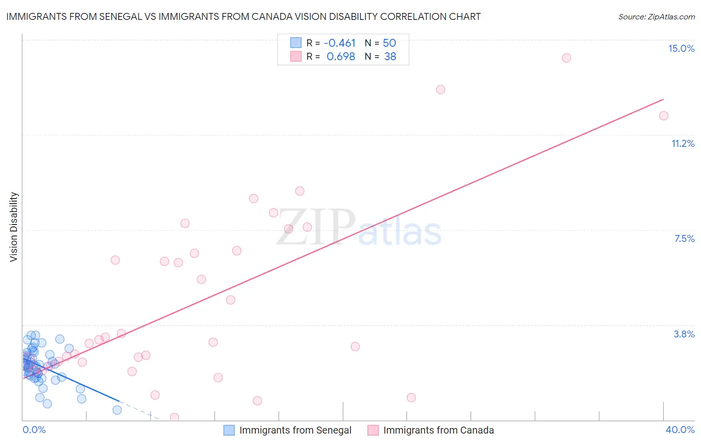 Immigrants from Senegal vs Immigrants from Canada Vision Disability