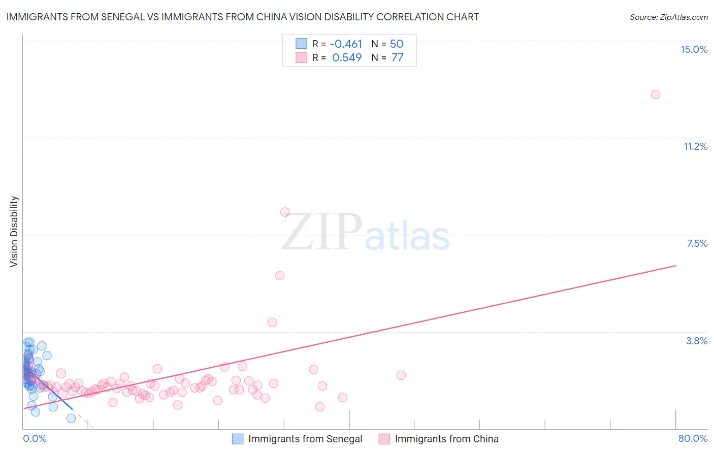 Immigrants from Senegal vs Immigrants from China Vision Disability