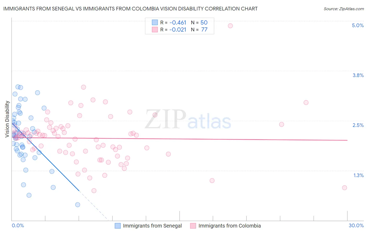 Immigrants from Senegal vs Immigrants from Colombia Vision Disability