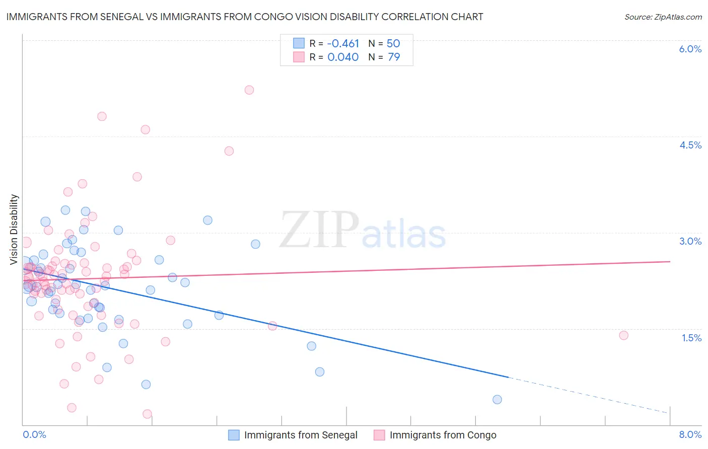 Immigrants from Senegal vs Immigrants from Congo Vision Disability