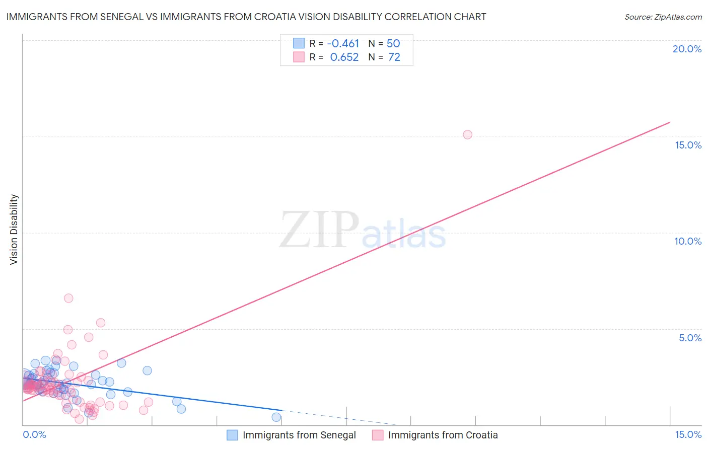 Immigrants from Senegal vs Immigrants from Croatia Vision Disability