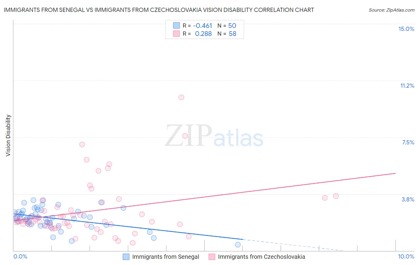 Immigrants from Senegal vs Immigrants from Czechoslovakia Vision Disability