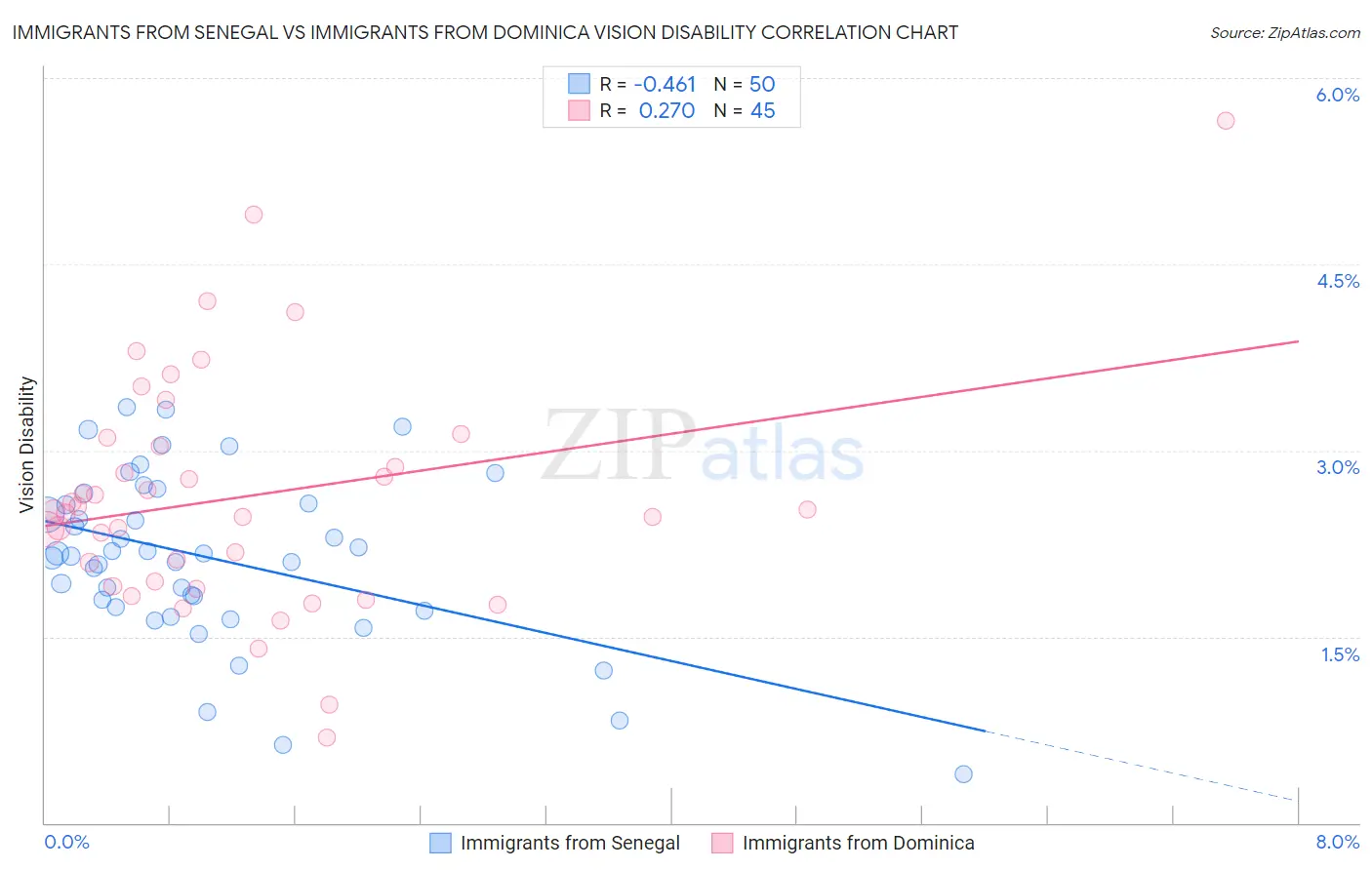 Immigrants from Senegal vs Immigrants from Dominica Vision Disability