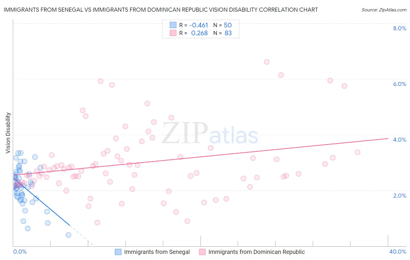 Immigrants from Senegal vs Immigrants from Dominican Republic Vision Disability